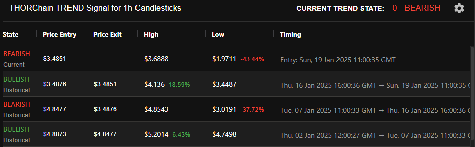 THOR Chain Signals indicate problems before price crash